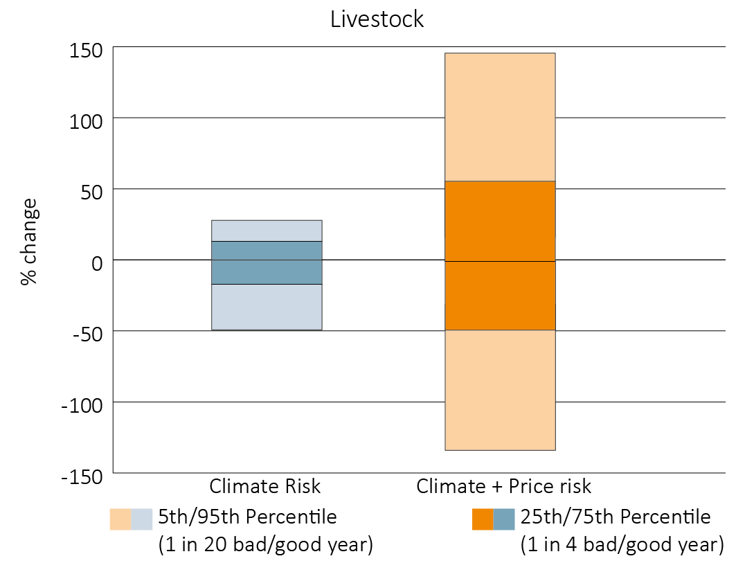 Shows the effect of climate and price variability on profit for Australian cropping and livestock farms. The graph is broken down into climate risk and climate + price risk at the 5th and 95th percentile, equivalent to a 1 in 20 good year or bad year, and 25th and 75th percentile, equivalent to a 1 in 4 good year or bad year. It shows that the variability of climate affects cropping more than livestock, but that the combined effects of climate and price affect livestock more than cropping. 