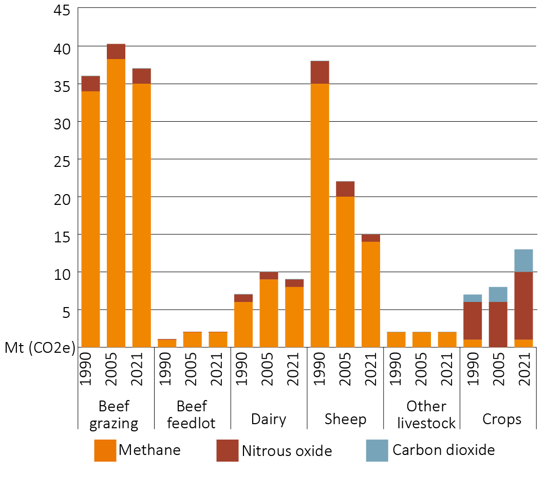 Shows Australia’s agricultural emissions in megatons of CO2 equivalent in 1990, 2005, and 2021, by commodity, broken down into six categories: beef grazing, beef feedlot, dairy, sheep, other livestock, and crops. It shows beef grazing stable, with the majority of emissions being due to methane. It shows crop emissions increasing, with most emissions being due to nitrous oxide. It also shows sheep emissions dropping from 1990 to 2005 and to 2021, with most of its emissions coming from methane.