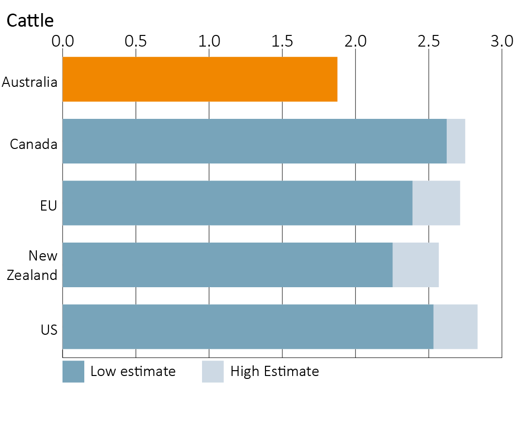 Shows the emissions intensities of cattle, sheep, and grains for Australia and selected other countries from 2012 to 2021. It shows Australia’s emissions intensities are lower than both the high and low estimates of other countries in cattle and grains, and lower than all but the emissions of the UK and the low estimate of Turkiye for sheep.