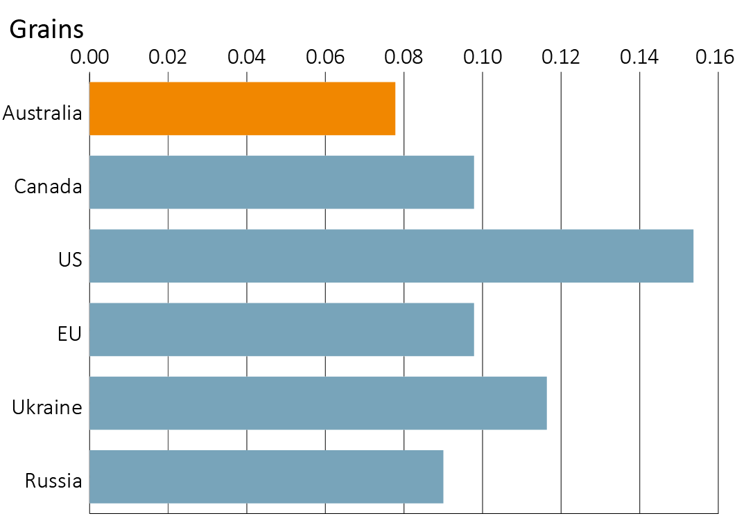 Shows the emissions intensities of cattle, sheep, and grains for Australia and selected other countries from 2012 to 2021. It shows Australia’s emissions intensities are lower than both the high and low estimates of other countries in cattle and grains, and lower than all but the emissions of the UK and the low estimate of Turkiye for sheep.