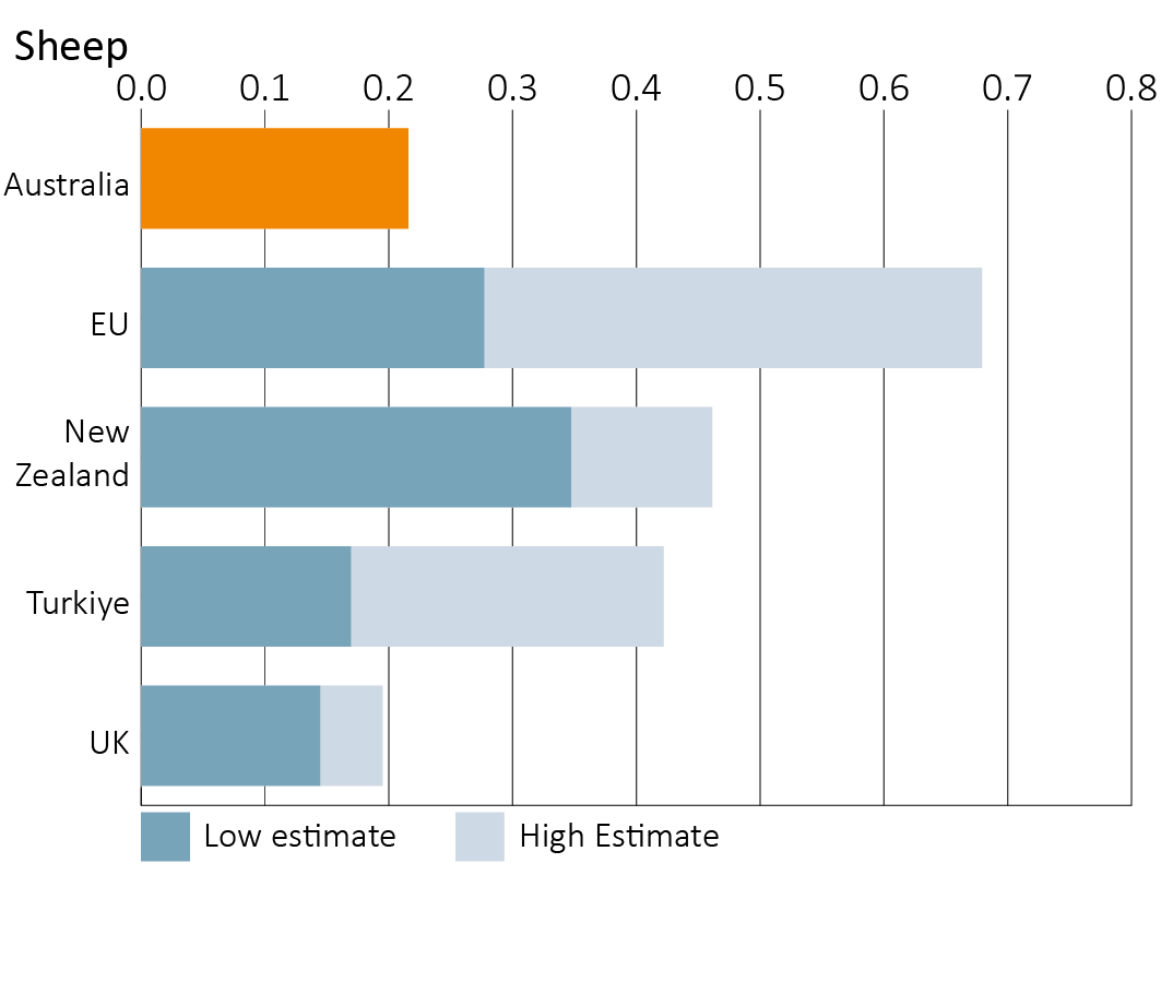 Shows the emissions intensities of cattle, sheep, and grains for Australia and selected other countries from 2012 to 2021. It shows Australia’s emissions intensities are lower than both the high and low estimates of other countries in cattle and grains, and lower than all but the emissions of the UK and the low estimate of Turkiye for sheep.