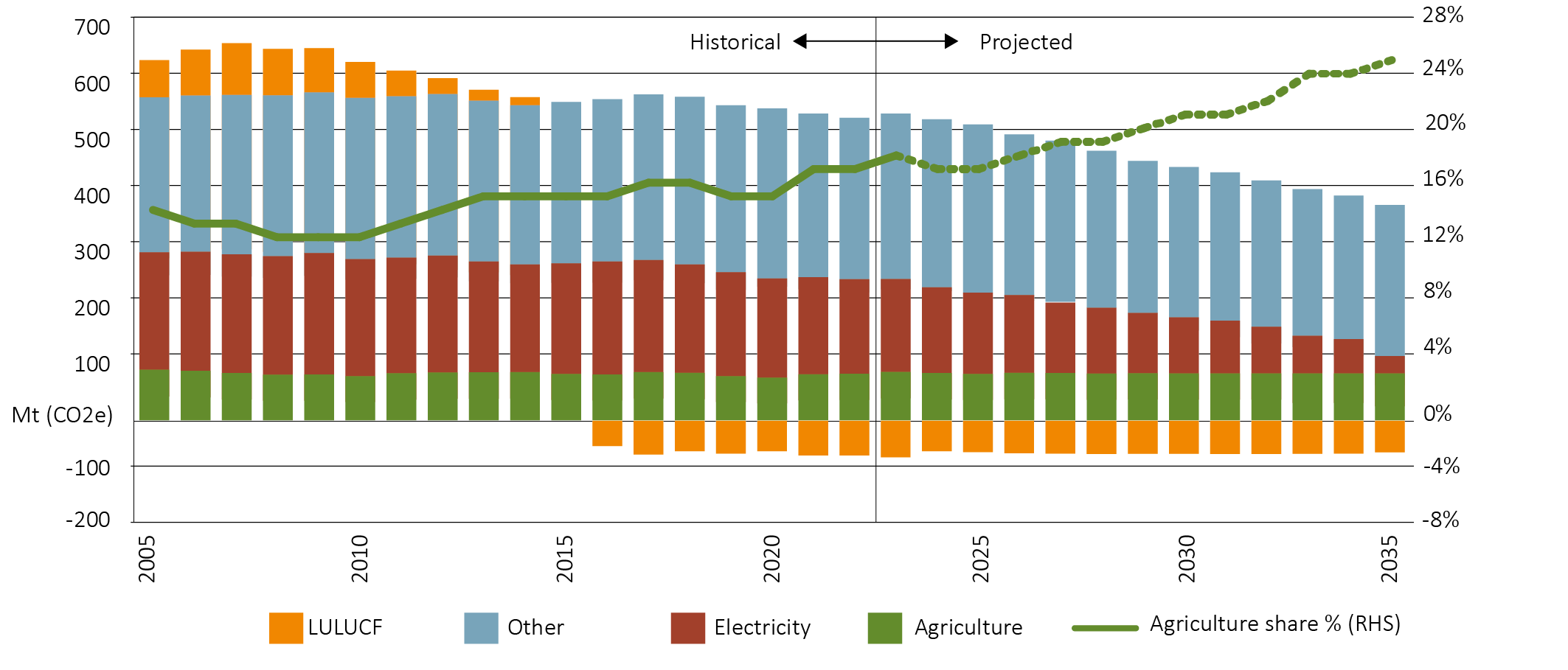 Shows historical and projected trends in Australian emissions in megatons of CO2 equivalent from 2005 to 2035. It shows LULUCF switching from positive to negative in 2016, and staying relatively stable at approximately -50 megatons since 2016. It also shows that emissions from agriculture are projected to stay stable at slightly under 100 megatons, while emissions from electricity decrease by a large amount and other emissions decrease slightly, meaning that agriculture’s share of emissions are increasing f