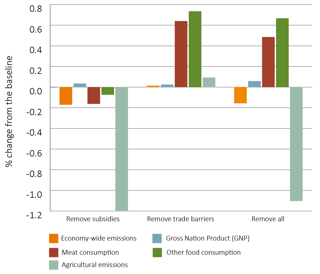 Shows percentage changes from a baseline scenario on economy-wide emissions, Gross National Product, meat consumption, other food consumption, and agricultural emissions in three scenarios. These scenarios are the removal of subsidies, the removal of trade barriers, and the removal of all existing agricultural support policies. It shows that there would be a large decrease in agricultural emissions upon the removal of subsidies, and a large increase in meat consumption and other food consumption upon the re