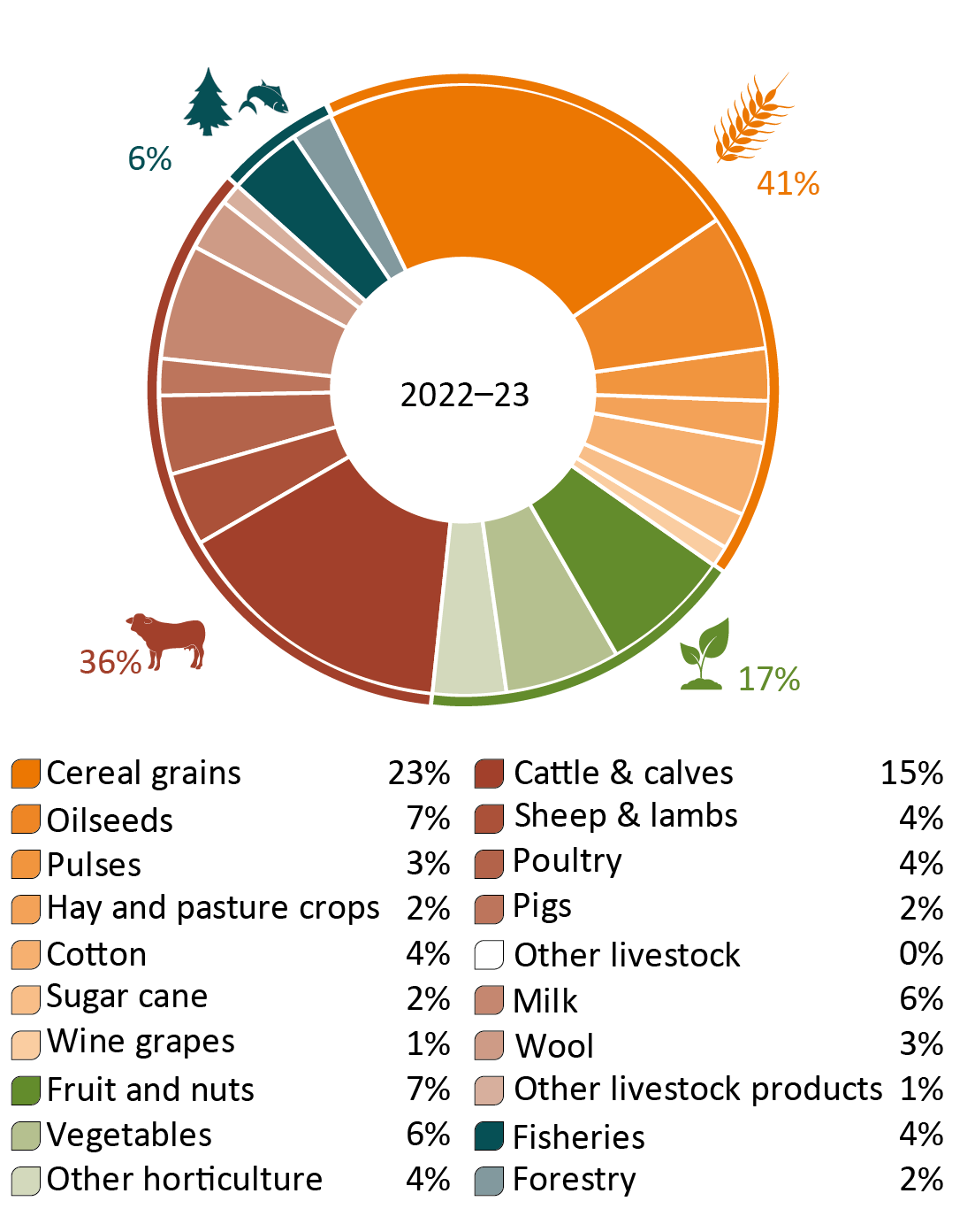 Shows a pie chart breakdown of the values of production by commodity for agricultural, fisheries and forestry sectors. It shows crops at 41% of production, horticulture at 17%, livestock and livestock products at 37%, and fisheries products at 6%.