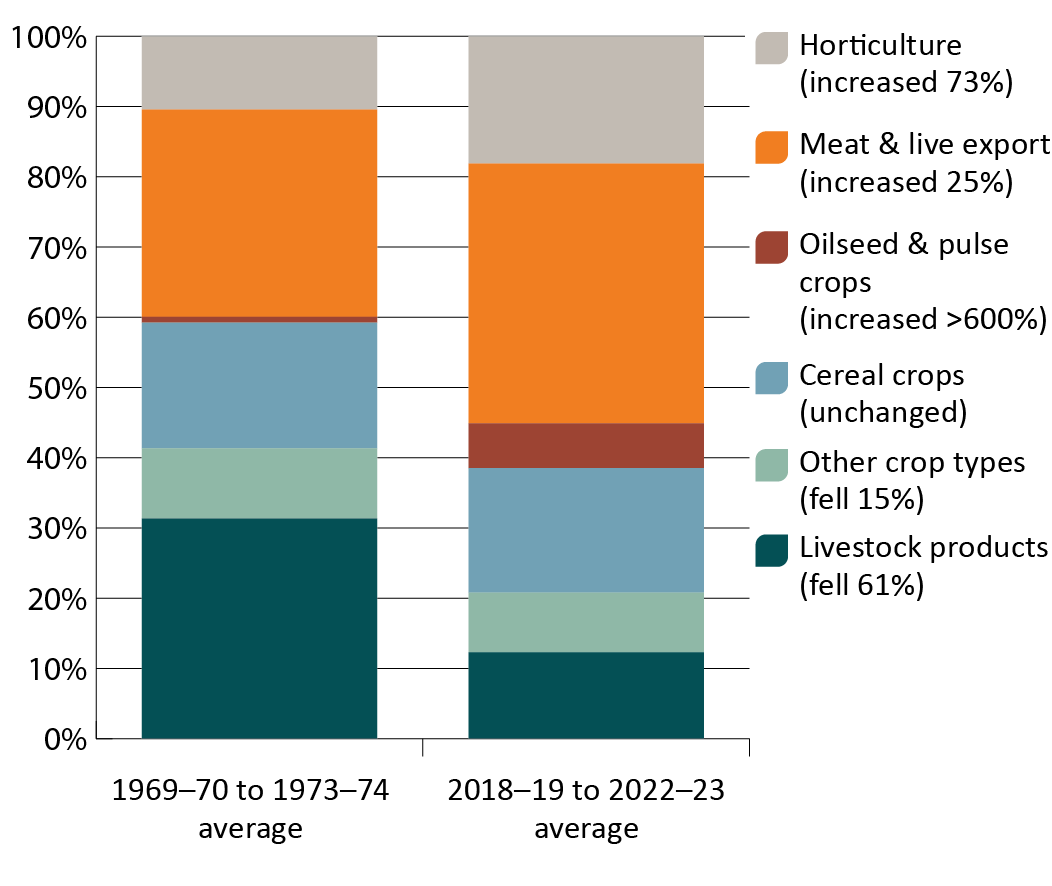 Shows the overall change in Australian agricultural output from the 1969–70 to 1973–74 average to the 2018–19 to 2022–23 average as two bar charts. Horticulture has increased 73%, meat and live exports increased 25%, oilseed and pulse crops increased >600%, cereal crops remained unchanged, other crop types fell 15% and livestock products fell 61%. In 2018–19 to 2022–23, meat and livestock is the largest group.