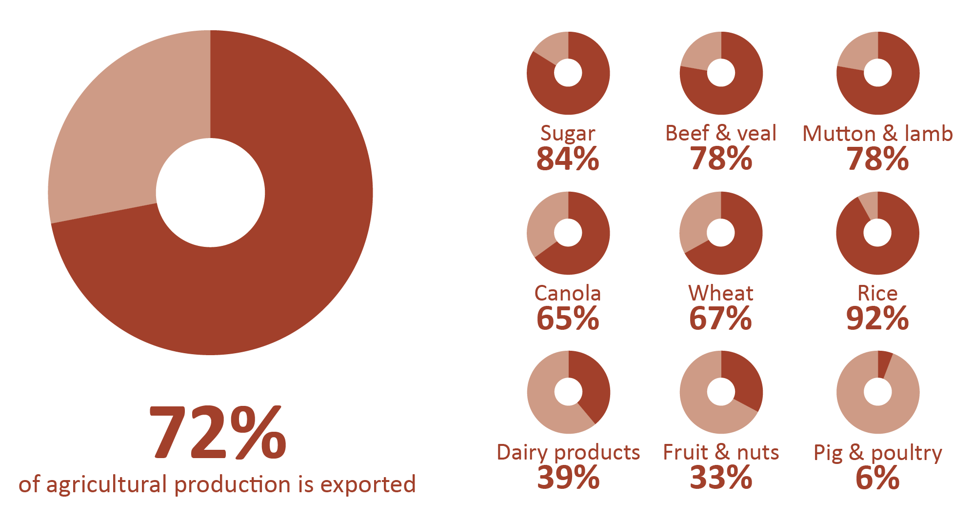 Shows the percentage of Australian agricultural production that is exported. Overall 72% of production is exported, with the higher than average shares being rice at 92%, sugar at 84%, mutton & lamb and beef & veal at 78%. Wheat was lower than average at 67%, canola at 65%, dairy products at 39%, fruit and nuts at 33% and pigs & poultry at 6%.