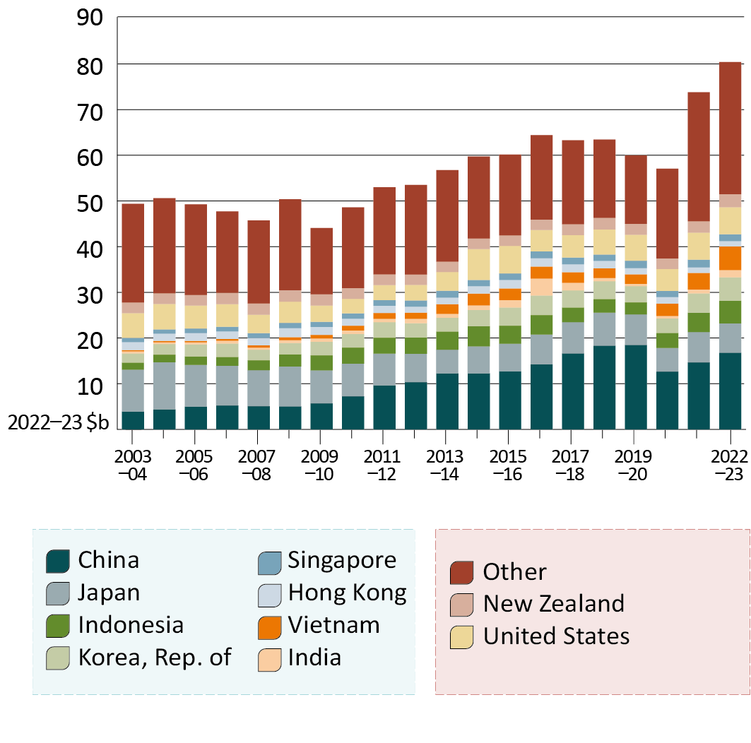 Shows a time series of the value and destination of Australian agricultural exports. It shows the value of exports generally trending upwards, with very high exports in 2021–22 and 2022–23. The value of exports to Asian countries such as China, Indonesia and the Republic of Korea is much higher in 2022–23 than 2003–04.