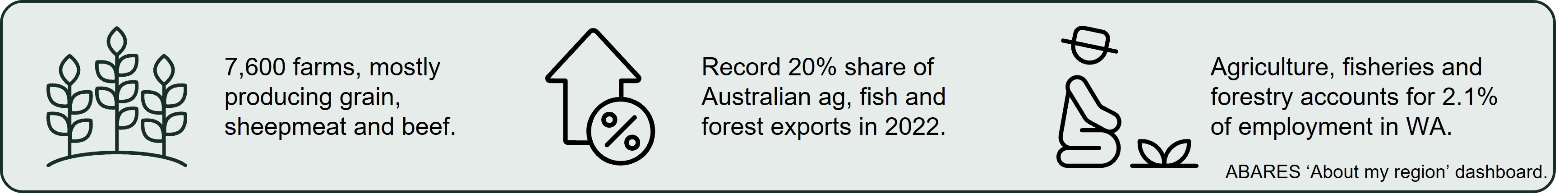 7,600 farms, mostly producing grain, sheepmeat and beef.  Record 20% share of Australian ag, fish and forest exports in 2022  Agriculture, fisheries and forestry accounts for 2.1% of employment in WA.