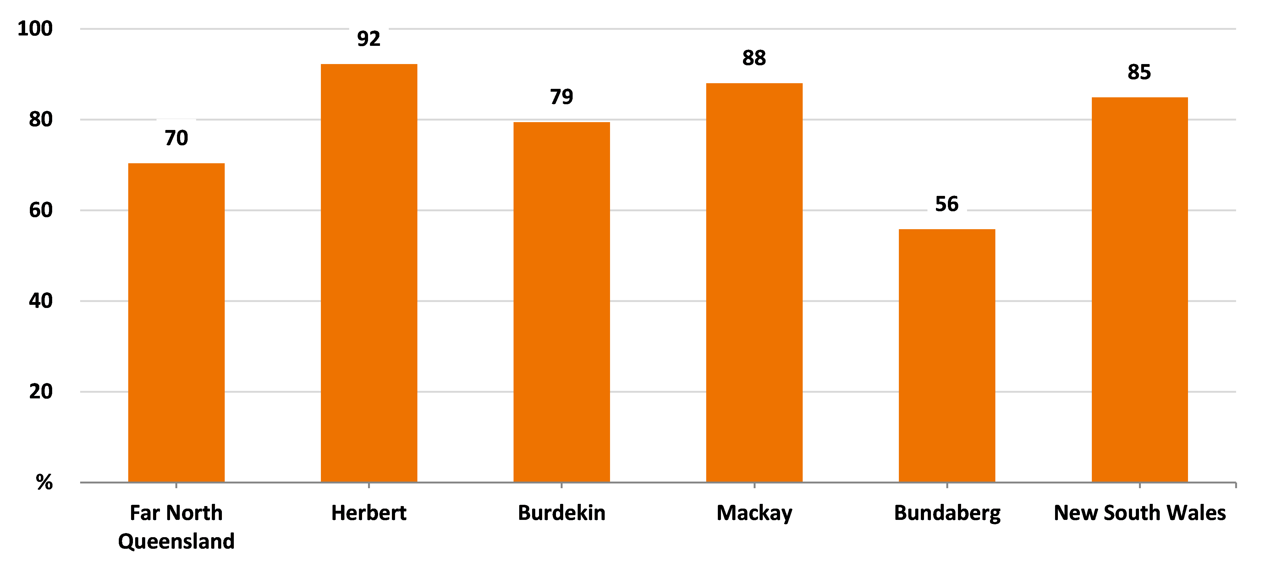 -	Figure 3: Shows sugarcane receipts as a proportion of total cash receipts is highest in Herbert (92) then MacKay (88), New South Wales (85), Burdekin (79), Far North Queensland (70) and Bundaberg (56).