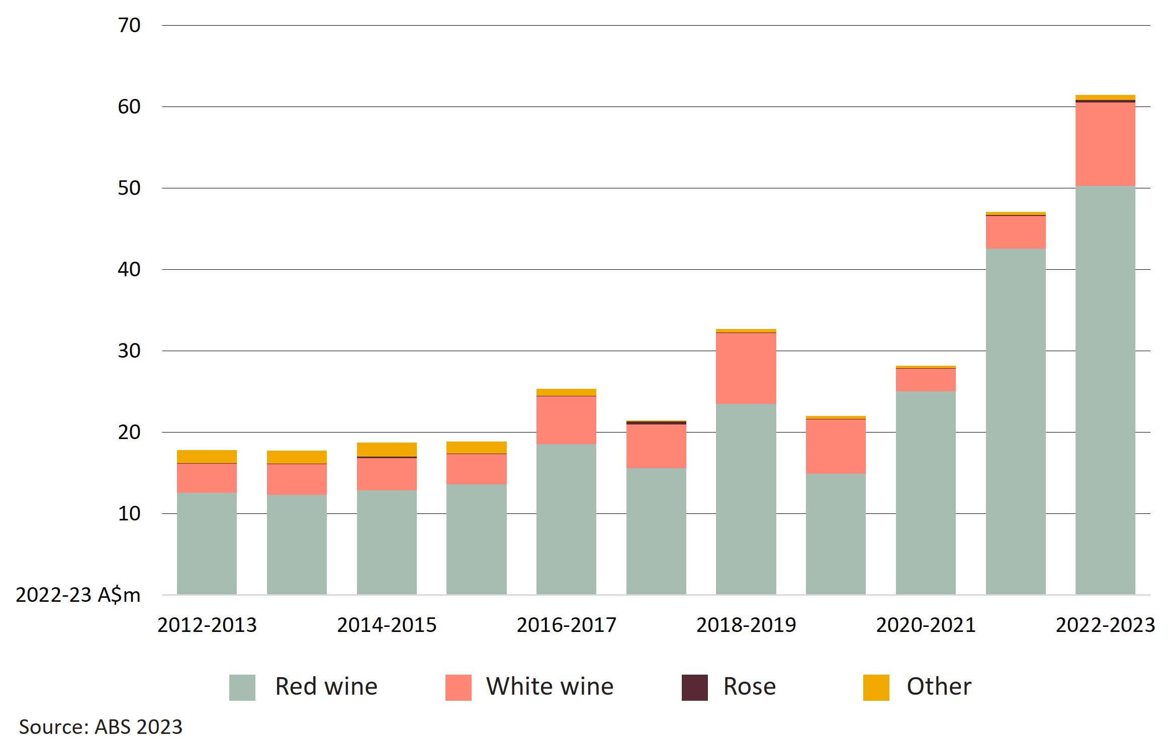 Figure 1 shows value of Australia’s wine exports to Thailand by type, from 2012-13 to 2022-23. Australia exported a record value of A$61 million of wine to Thailand in 2022-23. This is an 31% increase in value compared to 2021-22, in real terms. 