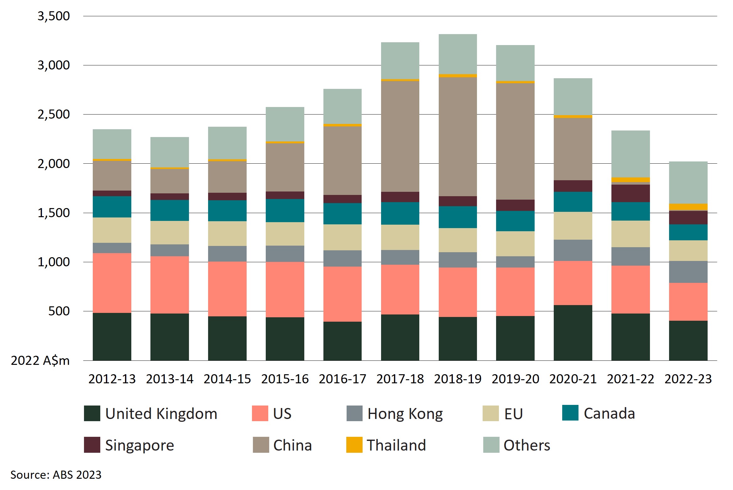 Figure 3 shows the value of Australia’s wine exports to the world by market, from 2012-13 to 2022-23 in 2022-23 dollars. Over the past three years, export values have declined overall. Exports to Thailand, however, have grown by 118% over the past three years.