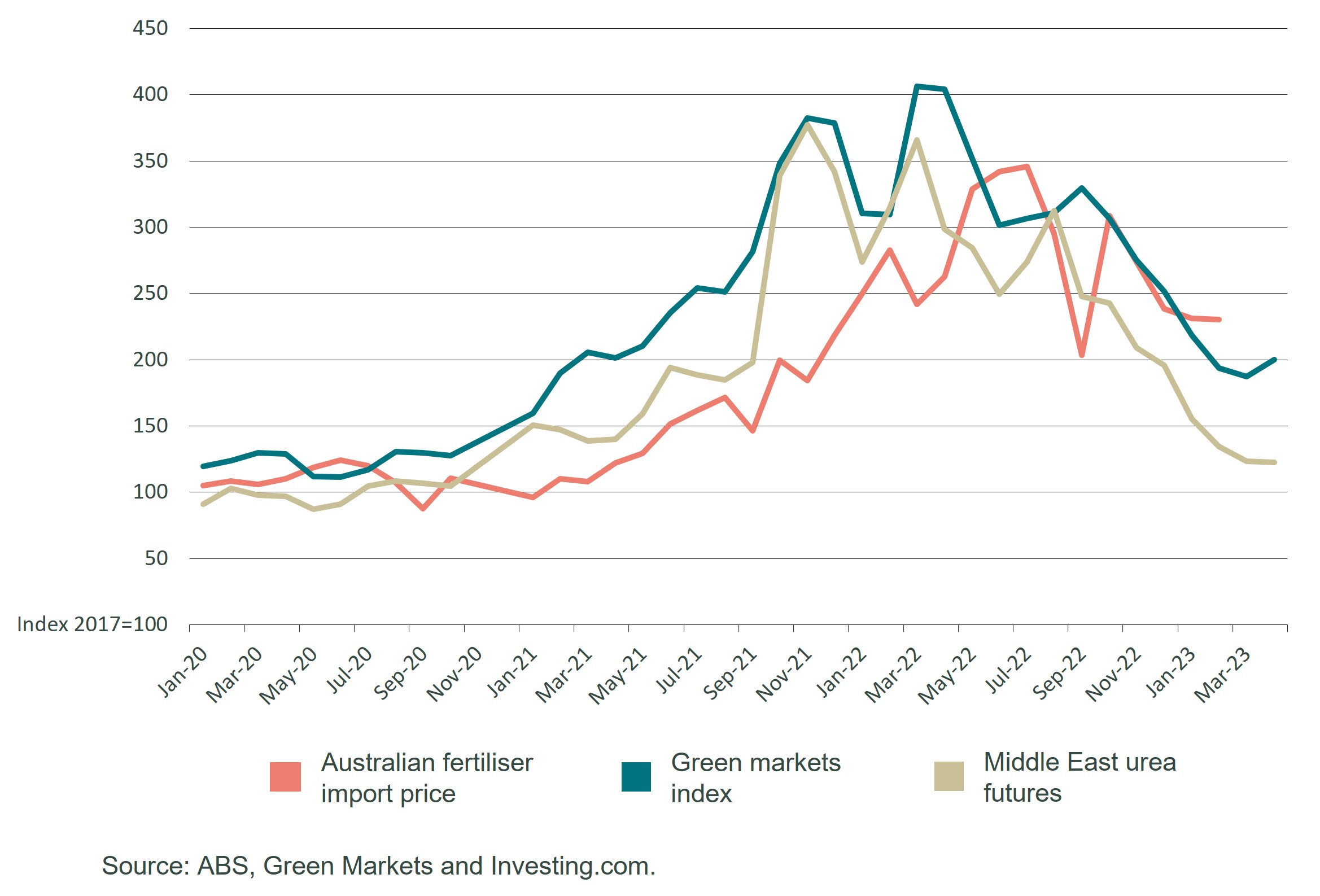 chart showing fertiliser price indexes. See text for details.