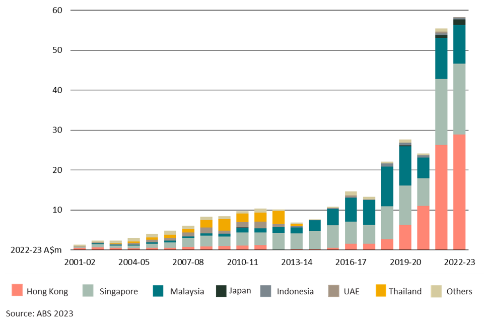 Chart showing value of Australian avocado exports by destination