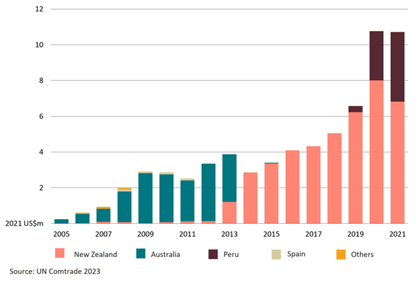 Chart showing the value of Thailand's avocado imports from the world.