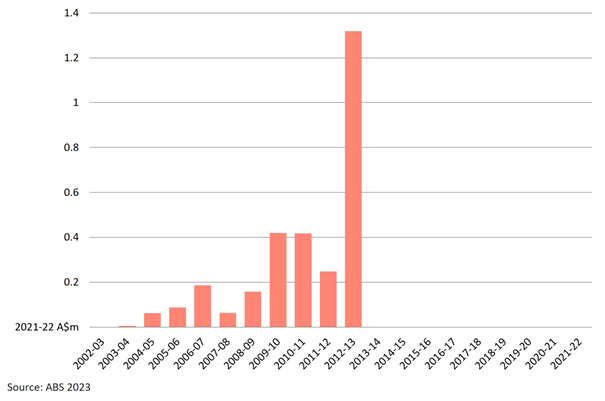 Chart showing the value of Western Australian exports to Thailand