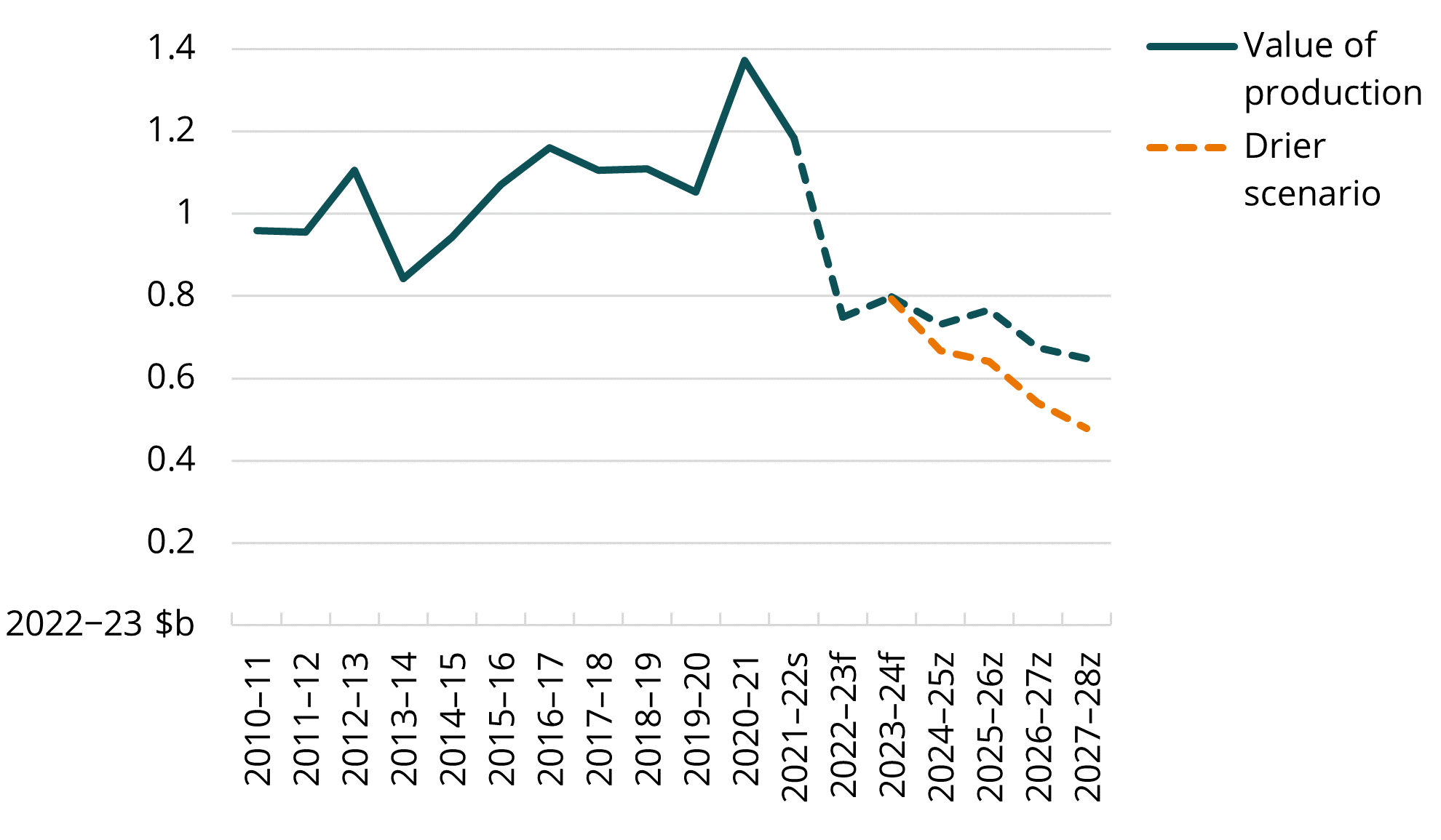 This line chart shows that the value of wine grape production is expected to fall from  $749 million in 2022−23 to $647 million by 2027−28. 