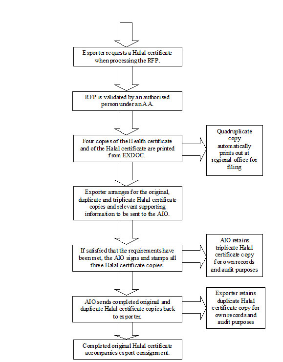 Flowchart for the issuance and signing of the electronically generated Halal certificate