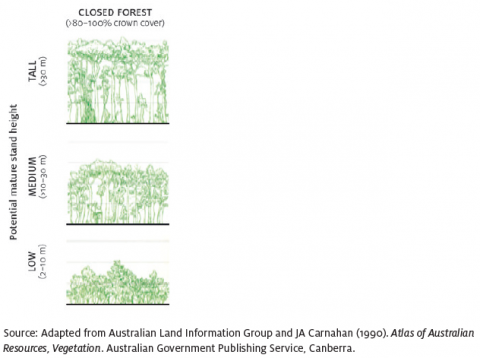 Closed forest