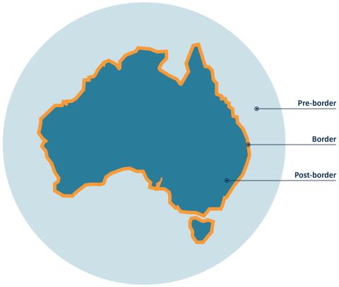 Map of Australia showing layers of biosecurity processes